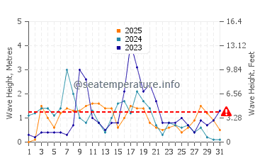 Wellenhöhe in Lacco Ameno im Januar