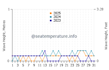 Waves height in Lahad Datu in January