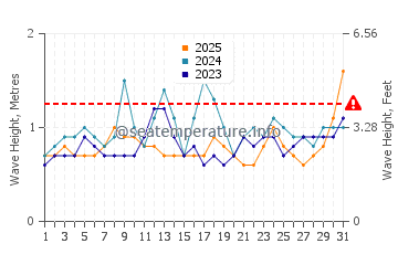 Waves height in Lahaina in January