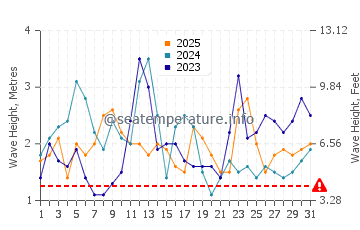 Altezza delle onde Laie a gennaio