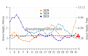 Waves height in Lailunggi in January