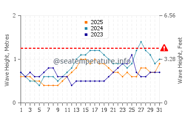 Waves height in Lais in January