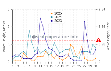 Waves height in Lake Egirdir in January