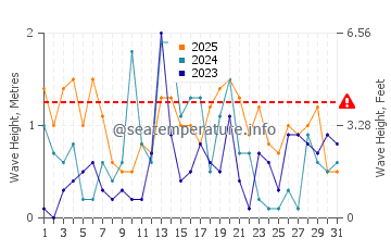Waves height in Lakeside in January