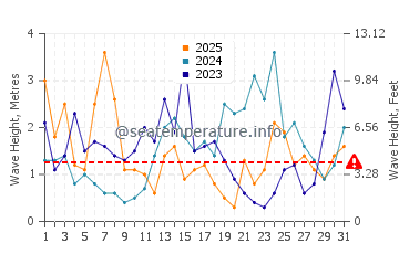 Altura de las olas en Lakolk en enero