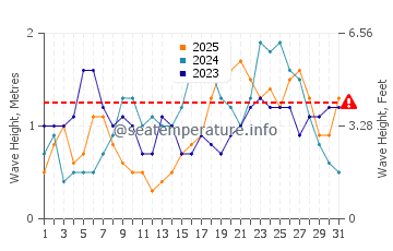 Wellenhöhe in Lamboglia im Januar