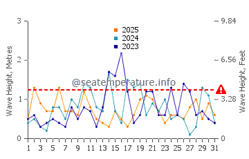 Altezza delle onde Lamèque a gennaio
