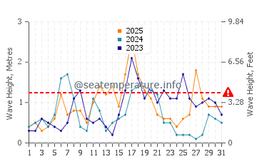 Waves height in L'Ametlla de Mar in January