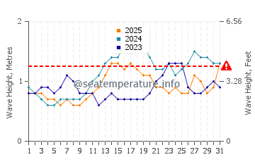 Waves height in Lamitan in January