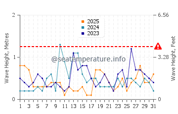 Waves height in Lamoine in January