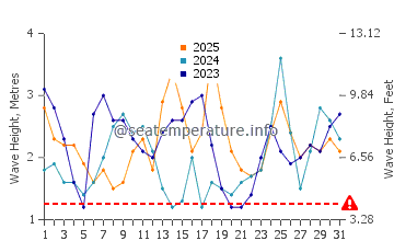 Waves height in Lancelin in January