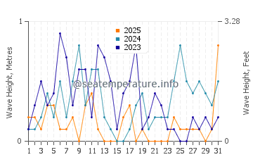 Waves height in Lantzville in January