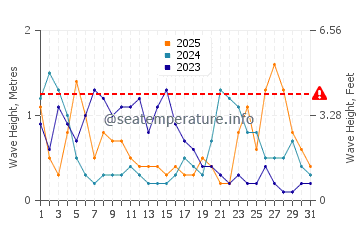 Waves height in Lanveoc in January