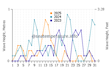 Waves height in Lapseki in January