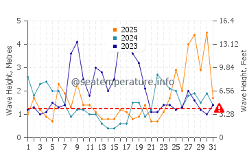 Waves height in Laredo in January