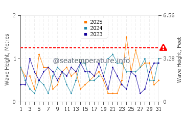 Altezza delle onde Larne a gennaio