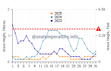 Waves height in Larrakeyah in January