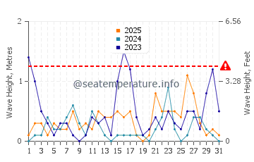 Waves height in Las Conchas in January