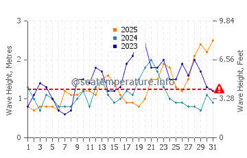 Waves height in Las Marciegas in January