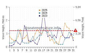Waves height in Las Negras in January