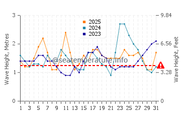 Altezza delle onde Las Terrenas a gennaio