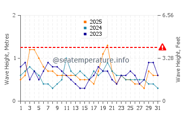 Waves height in Las Vegas in January