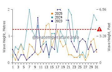 Waves height in Laurium in January