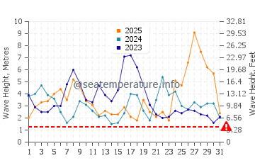 Waves height in Laxe in January