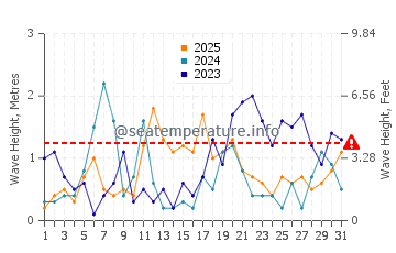Altezza delle onde Le Barcarès a gennaio
