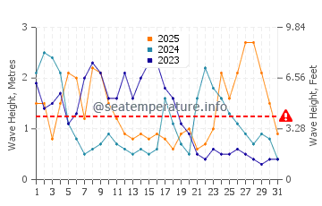 Wellenhöhe in Le Croisic im Januar