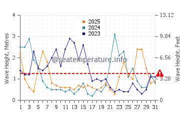 Altezza delle onde Le Crotoy a gennaio