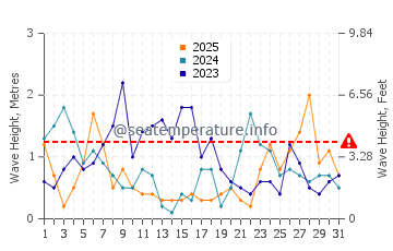 Waves height in Le Minihic Sur Rance in January