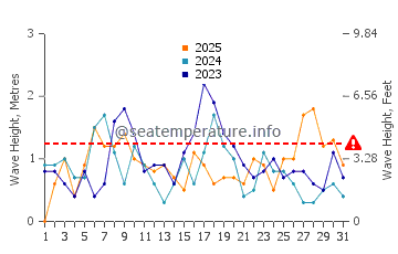 Altezza delle onde Le Mourillon a gennaio