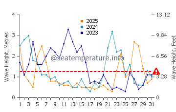 Altezza delle onde Le Portel a gennaio