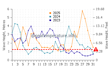 Altezza delle onde Le Pouldu a gennaio