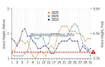 Altezza delle onde Le Robert a gennaio