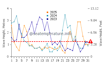 Hauteur des vagues à Le Tréport en janvier