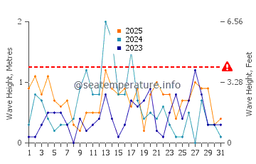 Waves height in Leamington in January