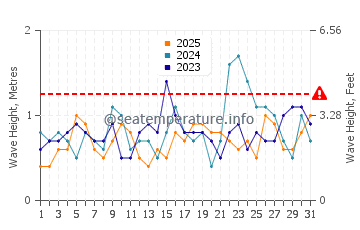Altura das ondas Leeward Beach em janeiro