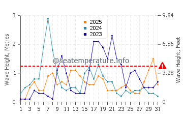 Altezza delle onde Lefkimmi a gennaio
