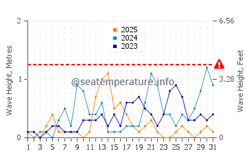 Altezza delle onde Lefokastro a gennaio