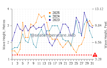 Waves height in Legazpi in January
