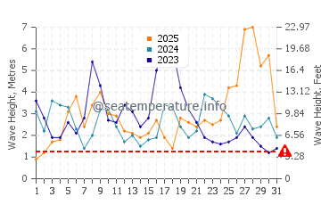 Waves height in Leiria in January