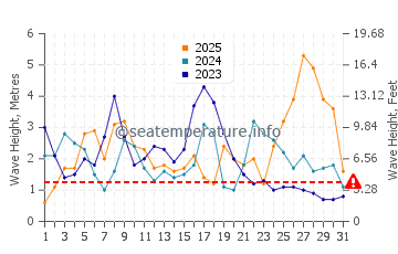 Waves height in Leixoes in January