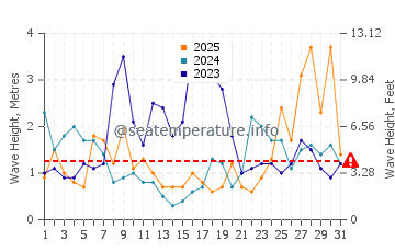 Waves height in Lekeitio in January