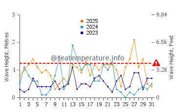 Waves height in Leland in January