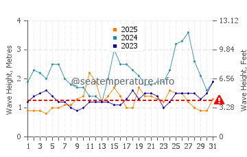 Wellenhöhe in Les Avirons im Januar