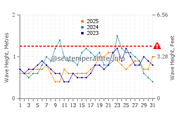 Waves height in Les Cayes in January