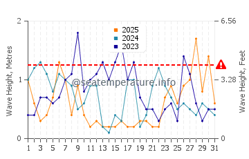 Waves height in Les Rosaires in January