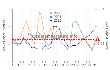 Altura das ondas Levittown em janeiro